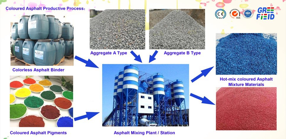 ColouredAsphaltProductiveProcess-Greefield ColouredAsphaltProductiveProcess-Greefield